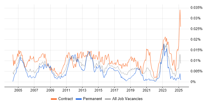 Job vacancy trend for SAP MM Functional Consultant in the UK