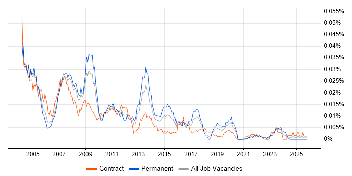 SAP MM Support job vacancy trend in the UK