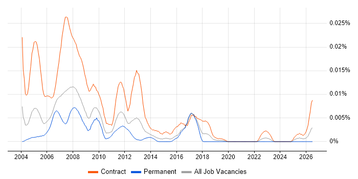 SAP MM Trainer job vacancy trend in the UK