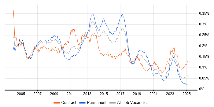 Job vacancy trend for SAP MM in the UK