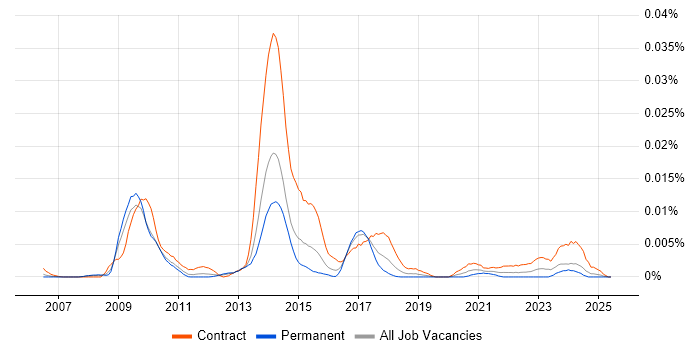 Job vacancy trend for SAP MRS in the UK