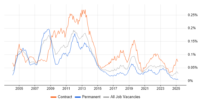 Job vacancy trend for SAP Oil and Gas in the UK Job vacancy trend for SAP Oil and Gas in the UK