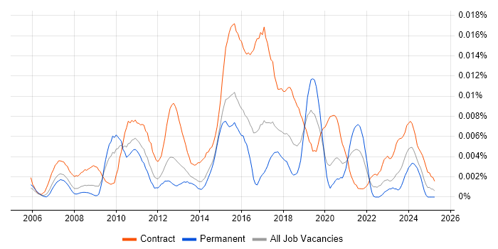 Job vacancy trend for SAP P2P Analyst in the UK Job vacancy trend for SAP P2P Analyst in the UK