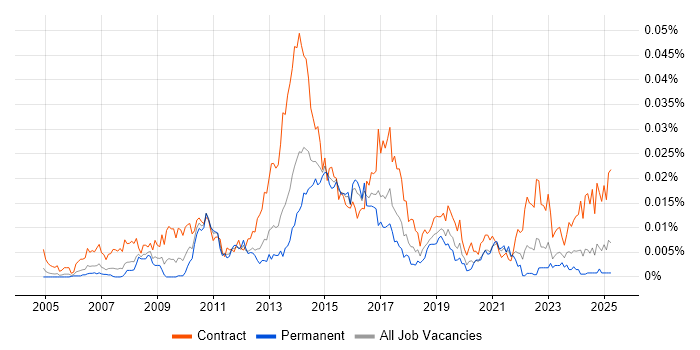 Job vacancy trend for SAP P2P Consultant in the UK Job vacancy trend for SAP P2P Consultant in the UK