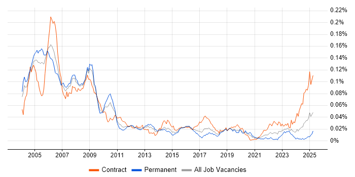 Job vacancy trend for SAP Payroll Consultant in the UK