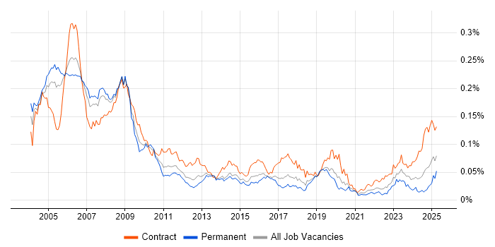 Job vacancy trend for SAP Payroll in the UK Job vacancy trend for SAP Payroll in the UK