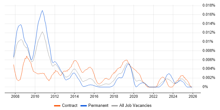 SAP PI Architect job vacancy trend in the UK