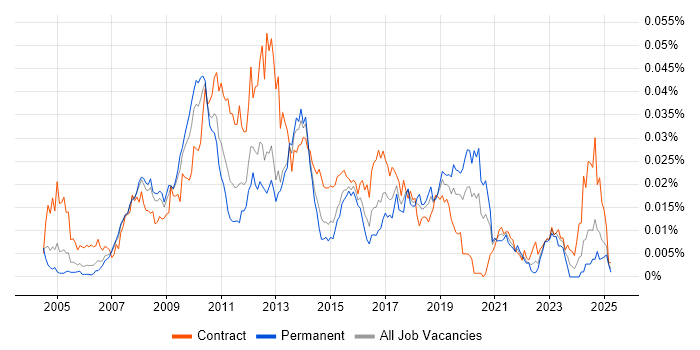 Job vacancy trend for SAP PI Consultant in the UK Job vacancy trend for SAP PI Consultant in the UK