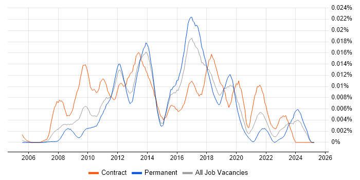 Job vacancy trend for SAP PI Developer in the UK Job vacancy trend for SAP PI Developer in the UK