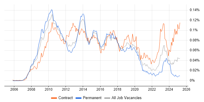 Job vacancy trend for SAP PI in the UK Job vacancy trend for SAP PI in the UK