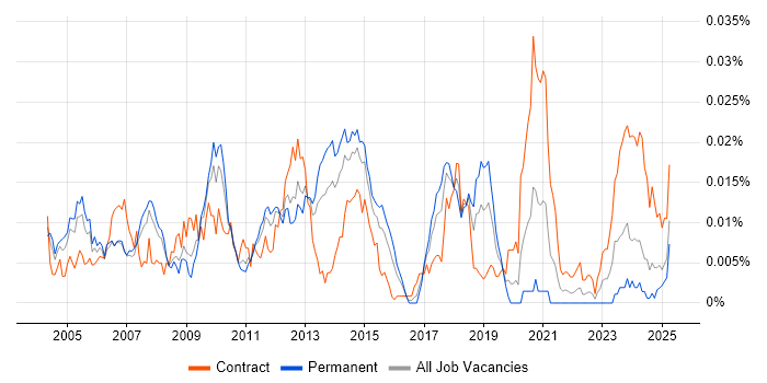 Job vacancy trend for SAP PLM Consultant in the UK Job vacancy trend for SAP PLM Consultant in the UK