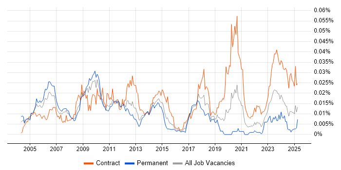 Job vacancy trend for SAP PLM in the UK Job vacancy trend for SAP PLM in the UK