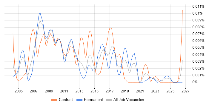 SAP PM Analyst job vacancy trend in the UK