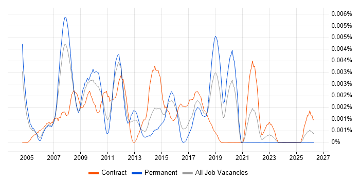 SAP PM Business Analyst job vacancy trend in the UK