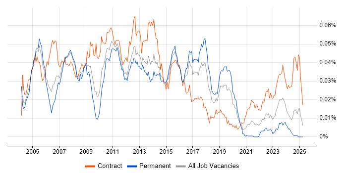 Job vacancy trend for SAP PM Consultant in the UK Job vacancy trend for SAP PM Consultant in the UK