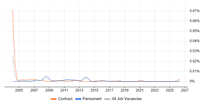 SAP PM Specialist job vacancy trend in the UK