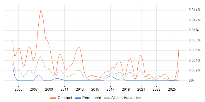 SAP PM Trainer job vacancy trend in the UK
