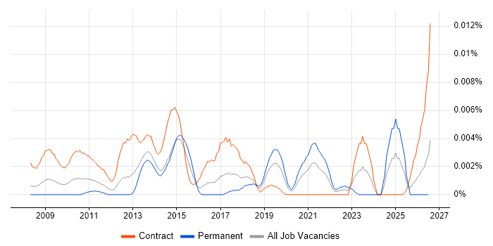 SAP PMO Consultant job vacancy trend in the UK