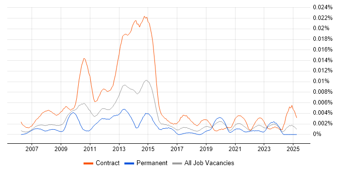 Job vacancy trend for SAP PMO Manager in the UK Job vacancy trend for SAP PMO Manager in the UK