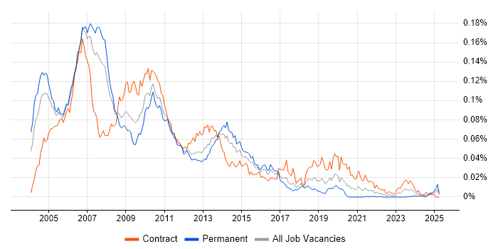 Job vacancy trend for SAP Portal in the UK Job vacancy trend for SAP Portal in the UK