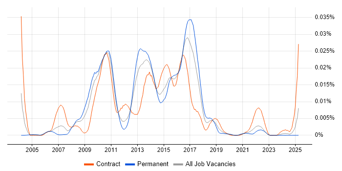 Job vacancy trend for SAP POS DM in the UK Job vacancy trend for SAP POS DM in the UK