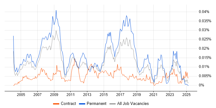 Job vacancy trend for SAP PP Analyst in the UK Job vacancy trend for SAP PP Analyst in the UK