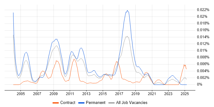 Job vacancy trend for SAP PP Business Analyst in the UK Job vacancy trend for SAP PP Business Analyst in the UK