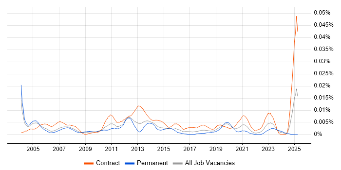 Job vacancy trend for SAP PP Functional Consultant in the UK Job vacancy trend for SAP PP Functional Consultant in the UK