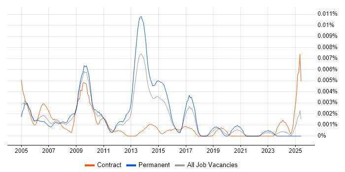 Job vacancy trend for SAP PP Specialist in the UK
