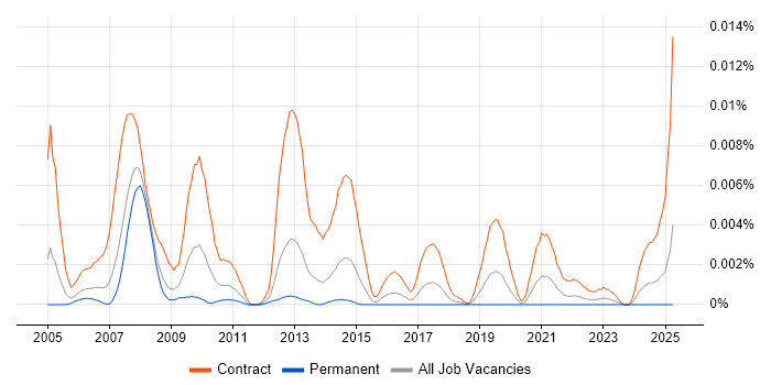 Job vacancy trend for SAP PP Trainer in the UK