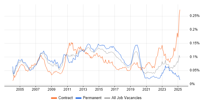 Job vacancy trend for SAP PP in the UK Job vacancy trend for SAP PP in the UK
