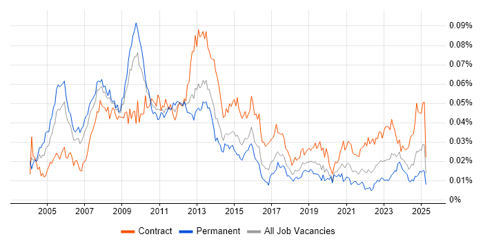 Job vacancy trend for SAP Programme Manager in the UK Job vacancy trend for SAP Programme Manager in the UK