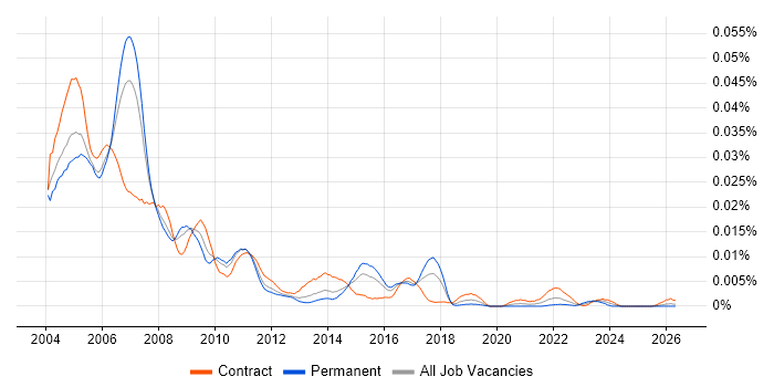 SAP Programmer job vacancy trend in the UK