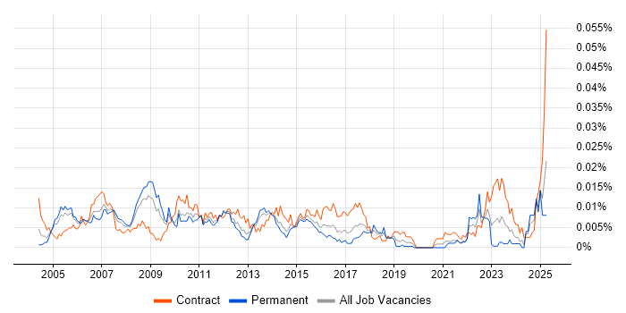 Job vacancy trend for SAP Project Leader in the UK Job vacancy trend for SAP Project Leader in the UK