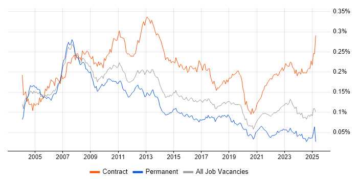 Job vacancy trend for SAP Project Manager in the UK Job vacancy trend for SAP Project Manager in the UK