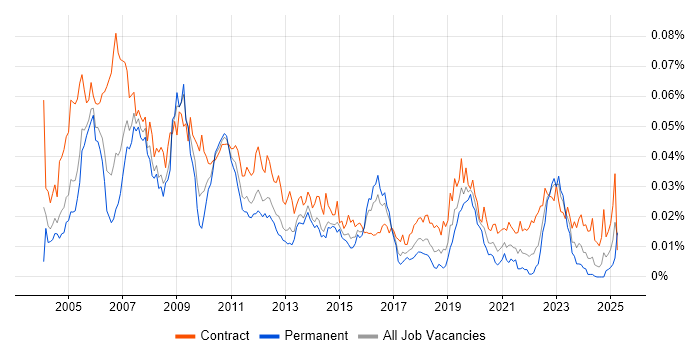 Job vacancy trend for SAP PS Consultant in the UK Job vacancy trend for SAP PS Consultant in the UK
