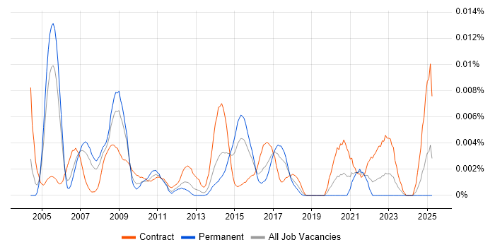Job vacancy trend for SAP PS Team Leader in the UK Job vacancy trend for SAP PS Team Leader in the UK
