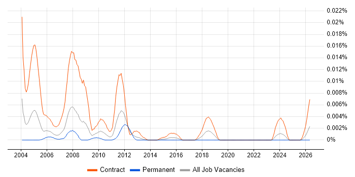 SAP PS Trainer job vacancy trend in the UK