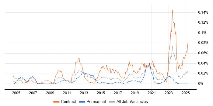 Job vacancy trend for SAP PSCD in the UK