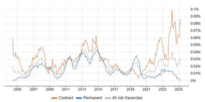 Job vacancy trend for SAP QM Consultant in the UK Job vacancy trend for SAP QM Consultant in the UK