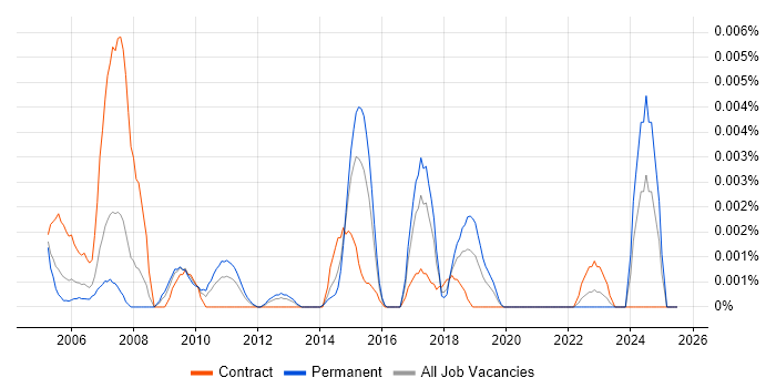 Job vacancy trend for SAP QM Specialist in the UK