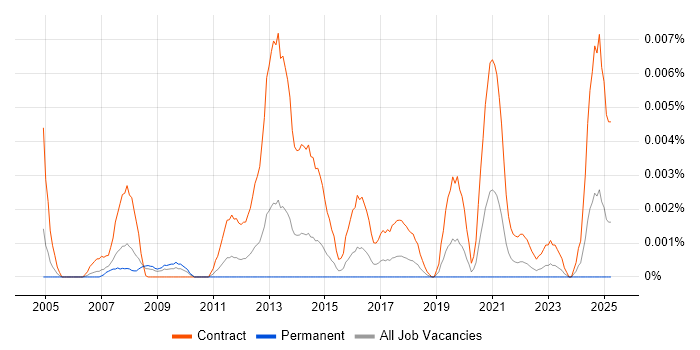 Job vacancy trend for SAP QM Trainer in the UK Job vacancy trend for SAP QM Trainer in the UK