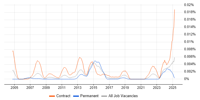 Job vacancy trend for SAP Quality Management Consultant in the UK Job vacancy trend for SAP Quality Management Consultant in the UK