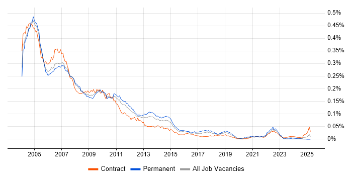 Job vacancy trend for SAP R/3 in the UK Job vacancy trend for SAP R/3 in the UK