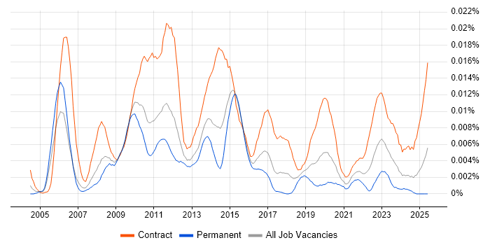 Job vacancy trend for SAP Release Manager in the UK
