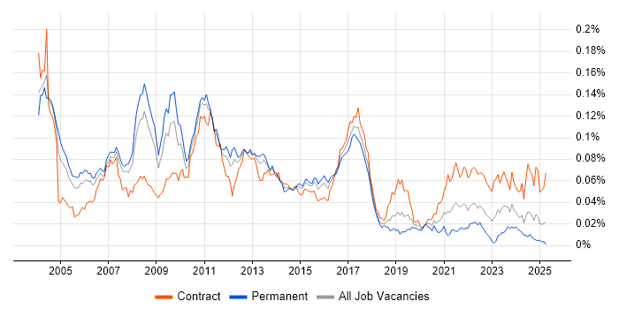 Job vacancy trend for SAP Retail in the UK