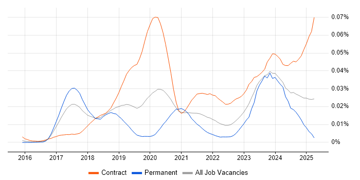 Job vacancy trend for SAP S/4HANA Architect in the UK Job vacancy trend for SAP S/4HANA Architect in the UK