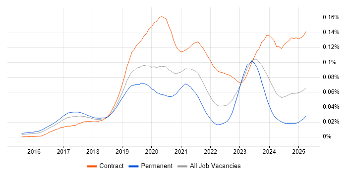 Job vacancy trend for SAP S/4HANA Consultant in the UK Job vacancy trend for SAP S/4HANA Consultant in the UK