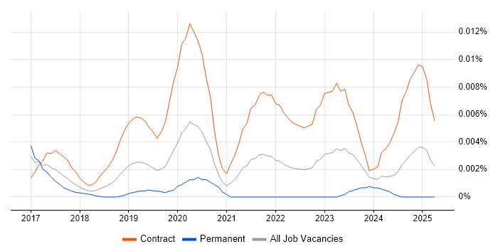 Job vacancy trend for SAP S/4HANA Developer in the UK Job vacancy trend for SAP S/4HANA Developer in the UK