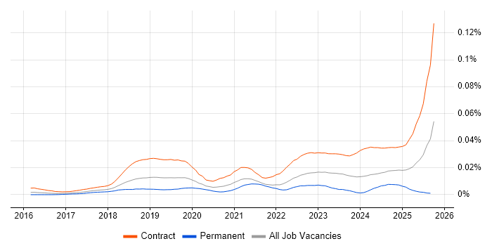 Project Manager - SAP S/4HANA job vacancy trend in the UK Project Manager - SAP S/4HANA job vacancy trend in the UK